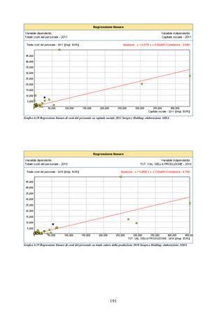 191
Grafico 6.18 Regressione lineare di costi del personale su capitale sociale 2011 Sorget.e Holding: elaborazione AIDA
Grafico 6.19 Regressione lineare di costi del personale su totale valore della produzione 2010 Sorget.e Holding: elaborazione AIDA
 