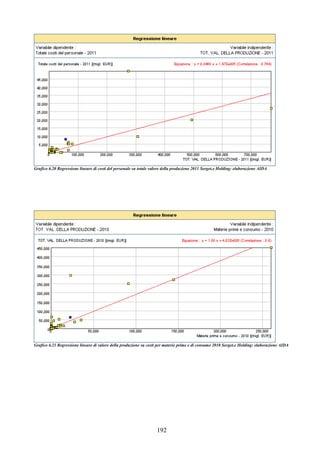 192
Grafico 6.20 Regressione lineare di costi del personale su totale valore della produzione 2011 Sorget.e Holding: elaborazione AIDA
Grafico 6.21 Regressione lineare di valore della produzione su costi per materie prime e di consumo 2010 Sorget.e Holding: elaborazione AIDA
 