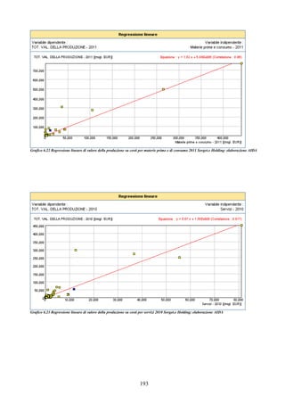 193
Grafico 6.22 Regressione lineare di valore della produzione su costi per materie prime e di consumo 2011 Sorget.e Holding: elaborazione AIDA
Grafico 6.23 Regressione lineare di valore della produzione su costi per servizi 2010 Sorget.e Holding: elaborazione AIDA
 