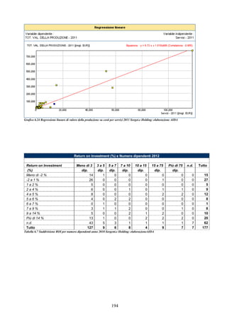 194
Grafico 6.24 Regressione lineare di valore della produzione su costi per servizi 2011 Sorget.e Holding: elaborazione AIDA
Return on Investment (%) e Numero dipendenti 2012
Return on Investment Meno di 3 3 a 5 5 a 7 7 a 10 10 a 15 15 a 75 Più di 75 n.d. Tutto
(%) dip. dip. dip. dip. dip. dip. dip.
Meno di -2 % 14 1 0 0 0 0 0 0 15
-2 a 1 % 26 0 0 0 0 1 0 0 27
1 a 2 % 5 0 0 0 0 0 0 0 5
2 a 4 % 6 0 0 1 0 1 1 0 9
4 a 5 % 8 0 0 0 0 2 2 0 12
5 a 6 % 4 0 2 2 0 0 0 0 8
6 a 7 % 0 1 0 0 0 0 0 0 1
7 a 9 % 3 1 1 2 0 0 1 0 8
9 a 14 % 5 0 0 2 1 2 0 0 10
Più di 14 % 13 1 0 0 2 2 2 0 20
n.d. 43 5 3 1 1 1 1 7 62
Tutto 127 9 6 8 4 9 7 7 177
Tabella 6.7 Suddivisione ROI per numero dipendenti anno 2010 Sorgent.e Holding: elaborazioneAIDA
 