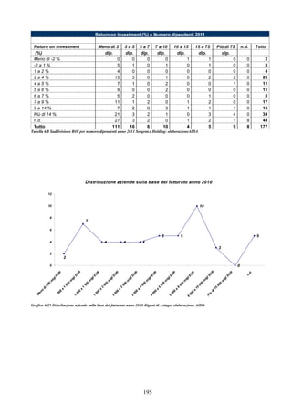195
Return on Investment (%) e Numero dipendenti 2011
Return on Investment Meno di 3 3 a 5 5 a 7 7 a 10 10 a 15 15 a 75 Più di 75 n.d. Tutto
(%) dip. dip. dip. dip. dip. dip. dip.
Meno di -2 % 0 0 0 0 1 1 0 0 2
-2 a 1 % 5 1 0 1 0 1 0 0 8
1 a 2 % 4 0 0 0 0 0 0 0 4
2 a 4 % 15 3 0 1 0 2 2 0 23
4 a 5 % 7 1 0 2 0 0 1 0 11
5 a 6 % 9 0 0 2 0 0 0 0 11
6 a 7 % 5 2 0 0 0 1 0 0 8
7 a 9 % 11 1 2 0 1 2 0 0 17
9 a 14 % 7 2 0 3 1 1 1 0 15
Più di 14 % 21 3 2 1 0 3 4 0 34
n.d. 27 3 2 0 1 2 1 8 44
Tutto 111 16 6 10 4 5 9 8 177
Tabella 6.8 Suddivisione ROI per numero dipendenti anno 2011 Sorgent.e Holding: elaborazioneAIDA
Distribuzione aziende sulla base del fatturato anno 2010
4 4 4
5 5
10
3
0
5
7
2
0
2
4
6
8
10
12
M
eno
di500
m
iglEUR500
a
1
000
m
iglEU
R
1
000
a
1
500
m
iglEUR
1
500
a
2
000
m
iglEUR
2
000
a
2
500
m
iglEU
R
2
500
a
4
000
m
iglEUR
4
000
a
5
000
m
iglEUR
5
000
a
8
000
m
iglEUR
8
000
a
15
000
m
iglEU
R
Più
di15
000
m
iglEU
R
n.d.
Grafico 6.25 Distribuzione aziende sulla base del fatturato anno 2010 Rigoni di Asiago: elaborazione AIDA
 