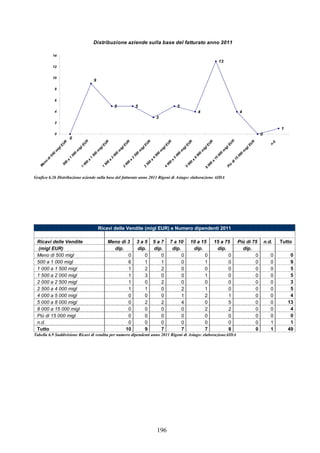 196
Distribuzione aziende sulla base del fatturato anno 2011
5 5
3
5
4
13
4
0
1
9
0
0
2
4
6
8
10
12
14
M
eno
di500
m
iglEUR500
a
1
000
m
iglEU
R
1
000
a
1
500
m
iglEUR
1
500
a
2
000
m
iglEUR
2
000
a
2
500
m
iglEU
R
2
500
a
4
000
m
iglEUR
4
000
a
5
000
m
iglEUR
5
000
a
8
000
m
iglEUR
8
000
a
15
000
m
iglEU
R
Più
di15
000
m
iglEU
R
n.d.
Grafico 6.26 Distribuzione aziende sulla base del fatturato anno 2011 Rigoni di Asiago: elaborazione AIDA
Ricavi delle Vendite (migl EUR) e Numero dipendenti 2011
Ricavi delle Vendite Meno di 3 3 a 5 5 a 7 7 a 10 10 a 15 15 a 75 Più di 75 n.d. Tutto
(migl EUR) dip. dip. dip. dip. dip. dip. dip.
Meno di 500 migl 0 0 0 0 0 0 0 0 0
500 a 1 000 migl 6 1 1 0 1 0 0 0 9
1 000 a 1 500 migl 1 2 2 0 0 0 0 0 5
1 500 a 2 000 migl 1 3 0 0 1 0 0 0 5
2 000 a 2 500 migl 1 0 2 0 0 0 0 0 3
2 500 a 4 000 migl 1 1 0 2 1 0 0 0 5
4 000 a 5 000 migl 0 0 0 1 2 1 0 0 4
5 000 a 8 000 migl 0 2 2 4 0 5 0 0 13
8 000 a 15 000 migl 0 0 0 0 2 2 0 0 4
Più di 15 000 migl 0 0 0 0 0 0 0 0 0
n.d. 0 0 0 0 0 0 0 1 1
Tutto 10 9 7 7 7 8 0 1 49
Tabella 6.9 Suddivisione Ricavi di vendita per numero dipendenti anno 2011 Rigoni di Asiago: elaborazioneAIDA
 
