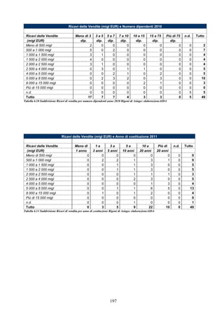 197
Ricavi delle Vendite (migl EUR) e Numero dipendenti 2010
Ricavi delle Vendite Meno di 3 3 a 5 5 a 7 7 a 10 10 a 15 15 a 75 Più di 75 n.d. Tutto
(migl EUR) dip. dip. dip. dip. dip. dip. dip.
Meno di 500 migl 2 0 0 0 0 0 0 0 2
500 a 1 000 migl 5 0 2 0 0 0 0 0 7
1 000 a 1 500 migl 3 1 0 0 0 0 0 0 4
1 500 a 2 000 migl 4 0 0 0 0 0 0 0 4
2 000 a 2 500 migl 3 1 0 0 0 0 0 0 4
2 500 a 4 000 migl 0 3 0 1 1 0 0 0 5
4 000 a 5 000 migl 0 0 2 1 0 2 0 0 5
5 000 a 8 000 migl 0 2 3 2 0 3 0 0 10
8 000 a 15 000 migl 0 0 0 0 2 1 0 0 3
Più di 15 000 migl 0 0 0 0 0 0 0 0 0
n.d. 0 0 0 0 0 0 0 5 5
Tutto 17 7 7 4 3 3 0 5 49
Tabella 6.10 Suddivisione Ricavi di vendita per numero dipendenti anno 2010 Rigoni di Asiago: elaborazioneAIDA
Ricavi delle Vendite (migl EUR) e Anno di costituzione 2011
Ricavi delle Vendite Meno di 1 a 3 a 5 a 10 a Più di n.d. Tutto
(migl EUR) 1 anno 3 anni 5 anni 10 anni 20 anni 20 anni
Meno di 500 migl 0 0 0 0 0 0 0 0
500 a 1 000 migl 0 2 2 1 3 1 0 9
1 000 a 1 500 migl 0 0 1 1 3 0 0 5
1 500 a 2 000 migl 0 0 1 1 3 0 0 5
2 000 a 2 500 migl 0 0 0 1 1 1 0 3
2 500 a 4 000 migl 0 0 0 2 3 0 0 5
4 000 a 5 000 migl 0 0 0 0 1 3 0 4
5 000 a 8 000 migl 0 0 1 1 6 5 0 13
8 000 a 15 000 migl 0 1 0 1 2 0 0 4
Più di 15 000 migl 0 0 0 0 0 0 0 0
n.d. 0 0 0 1 0 0 0 1
Tutto 0 3 5 9 22 10 0 49
Tabella 6.11 Suddivisione Ricavi di vendita per anno di costituzione Rigoni di Asiago: elaborazioneAIDA
 