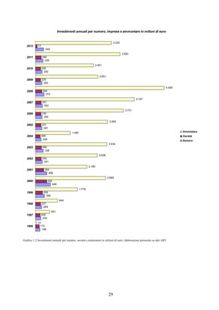 29
Investimenti annuali per numero, imprese e ammontare in milioni di euro
198
234
269
390
646
489
301
336
248
281
292
302
372
283
292
326
349
175
209
227
309
490
364
254
266
208
241
245
251
284
229
226
256
77
51
601
944
1.778
2.969
2.185
2.626
3.034
1.480
3.065
3.731
4.197
5.458
2.651
2.461
3.583
3.230
1996
1997
1998
1999
2000
2001
2002
2003
2004
2005
2006
2007
2008
2009
2010
2011
2012
Ammontare
Società
Numero
Grafico 1.2 Investimenti annuali per numero, società e ammontare in milioni di euro: elaborazione personale su dati AIFI
 