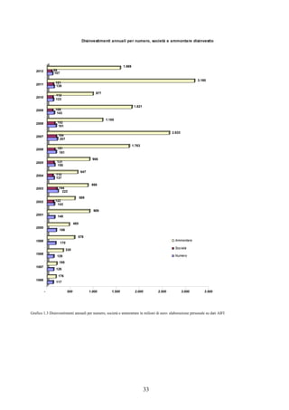 33
117
176
126
195
129
335
170
578
186
465
149
909
143
122
589
222
194
868
137
110
647
150
131
906
181
151
1.763
207
184
2.633
181
152
1.185
143
108
1.821
123
112
977
139
121
3.180
107
89
1.569
- 500 1.000 1.500 2.000 2.500 3.000 3.500
1996
1997
1998
1999
2000
2001
2002
2003
2004
2005
2006
2007
2008
2009
2010
2011
2012
Disinvestimenti annuali per numero, società e ammontare disinvestio
Ammontare
Società
Numero
Grafico 1.3 Disinvestimenti annuali per numero, società e ammontare in milioni di euro: elaborazione personale su dati AIFI
 