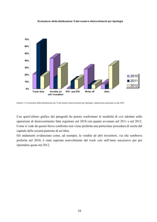 34
0%
10%
20%
30%
40%
50%
60%
70%
Trade Sale Vendita ad
altri investitori
IPO - pot IPO Write off Altro
Evoluzione della distibuzione %del numero disinvetimenti per tipologia
2010
2011
2012
Grafico 1.4 Evoluzione della distribuzione per % del numero disinvestimenti per tipologia: elaborazione personale su dati AIFI
Con quest’ultimo grafico del paragrafo ho potuto confrontare le modalità di exit adottate nelle
operazioni di disinvestimento fatte registrare nel 2010 con quanto avvenuto nel 2011 e nel 2012.
Come si vede da questo breve confronto non viene preferita una particolare procedura di uscita dal
capitale della società piuttosto di un’altra.
Gli andamenti evidenziano come, ad esempio, la vendita ad altri investitori, via che sembrava
preferita nel 2010, è stata superata notevolmente dal trade sale nell’anno successivo per poi
riprendere quota nel 2012.
 