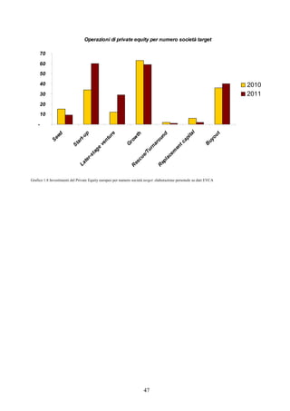 47
Operazioni di private equity per numero società target
-
10
20
30
40
50
60
70 Seed
Start-up
Later-stage
venture
G
row
th
R
escue/Turnaround
R
eplacem
entcapital
B
uyout
2010
2011
Grafico 1.8 Investimenti del Private Equity europeo per numero società target: elaborazione personale su dati EVCA
 