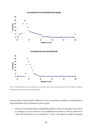 49
Investimento con fondi di private equity
0
5
10
15
20
25
30
0 2 4 6 8 10
Multiplo di exit
Probablità
Investimento con fondi di fondi
0
5
10
15
20
25
30
35
0 2 4 6 8 10
Multiplo di exit
Probablità
Grafico 1.9 Rischio/Rendimento per diverse alternative di investimento in private equity: elaborazione personale su dati T. Welding, P. Mathonet,
The Risk Profles of Private Equity, SSRN working paper 2004
Come possiamo vedere dai grafici abbiamo tre casi a cui possiamo ricondurre la combinazione di
rischio/rendimento nell’investimento in private equity:
1. nel caso di investimenti diretti, la probabilità di perdita è molto elevata (quasi 50%); questa
si compensa, in caso di successo, con la probabilità alta (intorno al 30%) di realizzare un
valore dell’investimento con un multiplo di 5 volte o più rispetto al capitale impiegato;
 