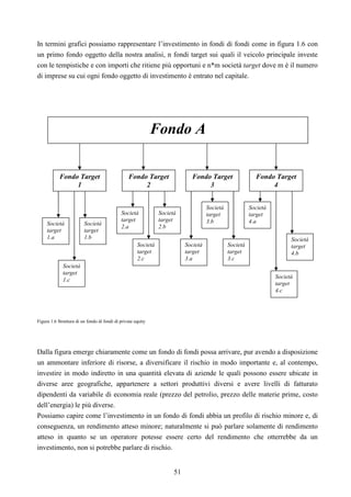 51
In termini grafici possiamo rappresentare l’investimento in fondi di fondi come in figura 1.6 con
un primo fondo oggetto della nostra analisi, n fondi target sui quali il veicolo principale investe
con le tempistiche e con importi che ritiene più opportuni e n*m società target dove m è il numero
di imprese su cui ogni fondo oggetto di investimento è entrato nel capitale.
Figura 1.6 Struttura di un fondo di fondi di private equity
Dalla figura emerge chiaramente come un fondo di fondi possa arrivare, pur avendo a disposizione
un ammontare inferiore di risorse, a diversificare il rischio in modo importante e, al contempo,
investire in modo indiretto in una quantità elevata di aziende le quali possono essere ubicate in
diverse aree geografiche, appartenere a settori produttivi diversi e avere livelli di fatturato
dipendenti da variabile di economia reale (prezzo del petrolio, prezzo delle materie prime, costo
dell’energia) le più diverse.
Possiamo capire come l’investimento in un fondo di fondi abbia un profilo di rischio minore e, di
conseguenza, un rendimento atteso minore; naturalmente si può parlare solamente di rendimento
atteso in quanto se un operatore potesse essere certo del rendimento che otterrebbe da un
investimento, non si potrebbe parlare di rischio.
Fondo A
Fondo Target
1
Fondo Target
2
Fondo Target
3
Fondo Target
4
Società
target
1.a
Società
target
1.b
Società
target
1.c
Società
target
2.a
Società
target
2.b
Società
target
2.c
Società
target
3.b
Società
target
3.a
Società
target
3.c
Società
target
4.a
Società
target
4.b
Società
target
4.c
 
