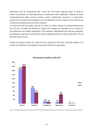 65
performance tale da ricompensare tutti i rischi che l’investitore sopporta (tipico il rischio di
cambio non presente nei fondi specializzati in determinati settori industriali). Affinché un fondo
internazionalizzato abbia successo diventa, quindi, fondamentale presentare ai sottoscrittori
progetti di investimento che prospettano tassi di rendimento elevanti in quanto viene richiesta una
remunerazione proporzionata al rischio sostenuto.
Le motivazioni alla base della scelta di un fondo che adotta strategie di internazionalizzazione
sono diverse: un fondo può decidere di seguire tale strategia per rispondere ad un esigenza di
diversificazione, per cogliere opportunità d’investimento, indipendentemente dall’area geografica
di riferimento, oppure per la necessità di seguire la globalizzazione del sistema industriale o di una
particolare parte di esso.
I grafici che seguono danno una visione di come, negli ultimi dieci anni, il mercato italiano si sia
evoluto con riferimento alle tipologie di operazioni descritte in precedenza.
Ammontare investito in Mln di €
2.069
926
135
89
11
2261
674
82
559
7
-
250
500
750
1.000
1.250
1.500
1.750
2.000
2.250
2.500
Buy Out Expansion Seed/start up Replacement Turnaround
2012
2011
Figura 1.8 Evoluzione dell’ammontare investito (milioni di euro) per tipologia operazioni per il biennio 2011-12: elaborazione personale fonte Aifi
 