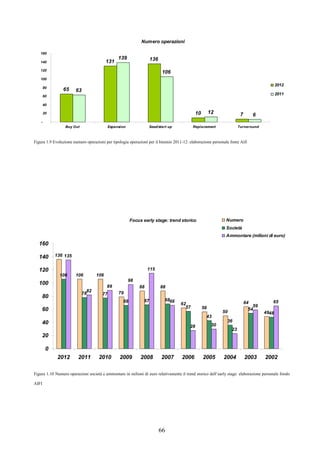 66
Numero operazioni
65
131 136
10 7
63
139
106
12
6
-
20
40
60
80
100
120
140
160
Buy Out Expansion Seed/start up Replacement Turnaround
2012
2011
Figura 1.9 Evoluzione numero operazioni per tipologia operazioni per il biennio 2011-12: elaborazione personale fonte Aifi
Focus early stage: trend storico
136
106 106
79
88 88
62
56
50
64
49
106
78 77
66 67 68
57
43
36
54
48
135
82
89
98
115
66
28 30
23
59
65
0
20
40
60
80
100
120
140
160
2012 2011 2010 2009 2008 2007 2006 2005 2004 2003 2002
Numero
Società
Ammontare (milioni di euro)
Figura 1.10 Numero operazioni società e ammontare in milioni di euro relativamente il trend storico dell’early stage: elaborazione personale fondo
AIFI
 