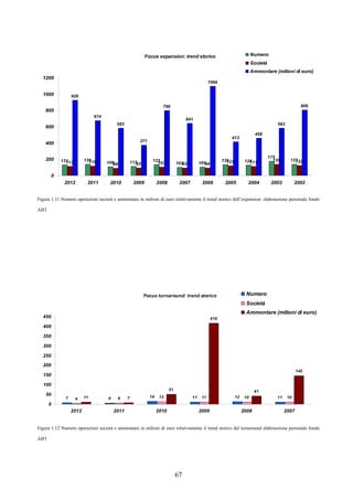 67
Focus expansion: trend storico
131 139
109 112 133
102 105
135 126
175
137
113 116
89 93 103 92 94 121 111
139 122
926
674
583
371
796
641
1094
413
458
583
806
0
200
400
600
800
1000
1200
2012 2011 2010 2009 2008 2007 2006 2005 2004 2003 2002
Numero
Società
Ammontare (milioni di euro)
Figura 1.11 Numero operazioni società e ammontare in milioni di euro relativamente il trend storico dell’expansion: elaborazione personale fondo
AIFI
Focus turnaround: trend storico
7 6 14 11 12 114 6 12 11 10 1011 7
51
416
41
145
0
50
100
150
200
250
300
350
400
450
2012 2011 2010 2009 2008 2007
Numero
Società
Ammontare (milioni di euro)
Figura 1.12 Numero operazioni società e ammontare in milioni di euro relativamente il trend storico del turnaround elaborazione personale fondo
AIFI
 