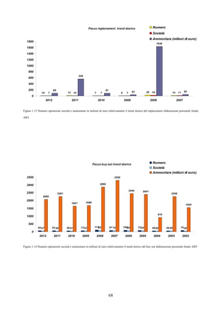 68
Focus replacement: trend storico
10 12 7 9 26 147 10 7 7 19 11
89
559
91
42
1636
50
0
200
400
600
800
1000
1200
1400
1600
1800
2012 2011 2010 2009 2008 2007
Numero
Società
Ammontare (milioni di euro)
Figura 1.13 Numero operazioni società e ammontare in milioni di euro relativamente il trend storico del replacement elaborazione personale fondo
AIFI
Focus buy out trend storico
65 63 56 72 113 87 100 75 48 59 7647 46 41 52 85 70 69 64 40 48 46
2069
2261
1647 1688
2869
3295
2444 2401
916
2258
1550
0
500
1000
1500
2000
2500
3000
3500
2012 2011 2010 2009 2008 2007 2006 2005 2004 2003 2002
Numero
Società
Ammontare (milioni di euro)
Figura 1.14 Numero operazioni società e ammontare in milioni di euro relativamente il trend storico del buy out elaborazione personale fondo AIFI
 