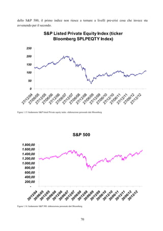 70
dello S&P 500, il primo indice non riesce a tornare a livelli pre-crisi cosa che invece sta
avvenendo per il secondo.
S&P Listed Private Equity Index (ticker
Bloomberg SPLPEQTY Index)
0
50
100
150
200
250
27/12/0427/06/0527/12/0527/06/0627/12/0627/06/0727/12/0727/06/0827/12/0827/06/0927/12/0927/06/1027/12/1027/06/1127/12/1127/06/1227/12/12
Figura 1.15 Andamento S&P listed Private equity index elaborazione personale dati Bloomberg
S&P 500
-
200,00
400,00
600,00
800,00
1.000,00
1.200,00
1.400,00
1.600,00
1.800,00
30/12/0430/06/0530/12/0530/06/0630/12/0630/06/0730/12/0730/06/0830/12/0830/06/0930/12/0930/06/1030/12/1030/06/1130/12/1130/06/1230/12/12
Figura 1.16 Andamento S&P 500: elaborazione personale dati Bloomberg
 