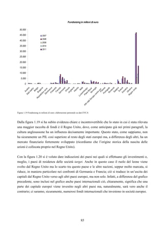 85
Fundraising in milioni di euro
0
5.000
10.000
15.000
20.000
25.000
30.000
35.000
40.000
45.000
50.000
Austria
Statibaltici
BelgioBulgaria
Repubblica
ceca
Danim
arcaFinlandiaFranciaGerm
aniaGreziaUngheriaIrlanda
Italia
Lussem
burgo
PaesiBassiNorvegia
AltristatiEuropa
centro
estPoloniaPortogalloRomaniaSpagnaSveziaSvizzeraUkraina
Regno
Unito
2007
2008
2009
2010
2011
Figura 1.19 Fundraising in milioni di euro: elaborazione personale su dati EVCA
Dalla figura 1.19 si ha subito evidenza chiare e incontrovertibile che lo stato in cui è stata rilevata
una maggior raccolta di fondi è il Regno Unito, dove, come anticipato già nei primi paragrafi, la
cultura anglosassone ha un influenza decisamente importante. Questo stato, come sappiamo, non
ha sicuramente un PIL così superiore al resto degli stati europei ma, a differenza degli altri, ha un
mercato finanziario fortemente sviluppato (ricordiamo che l’origine storica della nascita delle
azioni è collocata proprio nel Regno Unito).
Con la figura 1.20 si è voluto dare indicazioni dei paesi nei quali si effettuano gli investimenti o,
meglio, i paesi di residenza delle società target. Anche in questo caso il ruolo del leone viene
svolto dal Regno Unito ma lo scarto tra questo paese e le altre nazioni, seppur molto marcata, si
riduce, in maniera particolare nei confronti di Germania e Francia; ciò si traduce in un’uscita dei
capitali dal Regno Unito verso agli altri paesi europei, ma non solo. Infatti, a differenza del grafico
precedente, sono inclusi nel grafico anche paesi internazionali ciò, chiaramente, significa che una
parte dei capitale europei viene investito negli altri paesi ma, naturalmente, sarà vero anche il
contrario; ci saranno, sicuramente, numerosi fondi internazionali che investono in società europee.
 