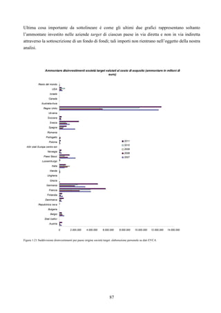 87
Ultima cosa importante da sottolineare è come gli ultimi due grafici rappresentano soltanto
l’ammontare investito nelle aziende target di ciascun paese in via diretta e non in via indiretta
attraverso la sottoscrizione di un fondo di fondi; tali importi non rientrano nell’oggetto della nostra
analisi.
Ammontare disinvestimenti società target valutati al costo di acqusito (ammontare in milioni di
euro)
0 2.000.000 4.000.000 6.000.000 8.000.000 10.000.000 12.000.000 14.000.000
Austria
Stati baltici
Belgio
Bulgaria
Repubblica ceca
Danimarca
Finlandia
Francia
Germania
Grezia
Ungheria
Irlanda
Italia
Lussemburgo
Paesi Bassi
Norvegia
Altri stati Europa centro est
Polonia
Portogallo
Romania
Spagna
Svezia
Svizzera
Ukraina
Regno Unito
Australia-Asia
Canada
Israele
USA
Resto del mondo
2011
2010
2009
2008
2007
Figura 1.21 Suddivisione disinvestimenti per paese origine società target: elaborazione personale su dati EVCA
 