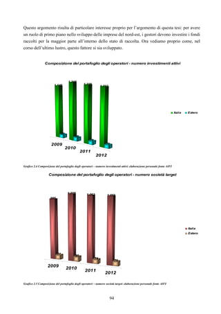 94
Questo argomento risulta di particolare interesse proprio per l’argomento di questa tesi: per avere
un ruolo di primo piano nello sviluppo delle imprese del nord-est, i gestori devono investire i fondi
raccolti per la maggior parte all’interno dello stato di raccolta. Ora vediamo proprio come, nel
corso dell’ultimo lustro, questo fattore si sia sviluppato.
2009
2010
2011
2012
1.146
80
1.248
88
1.225
79
1.217
79
Composizione del portafoglio degli operatori - numero investimenti attivi
Italia Estero
Grafico 2.4 Composizione del portafoglio degli operatori – numero investimenti attivi: elaborazione personale fonte AIFI
2009
2010
2011
2012
985
77
1.075
85
1.062
74
1.059
76
Composizione del portafoglio degli operatori - numero società target
Italia
Estero
Grafico 2.5 Composizione del portafoglio degli operatori – numero società target: elaborazione personale fonte AIFI
 