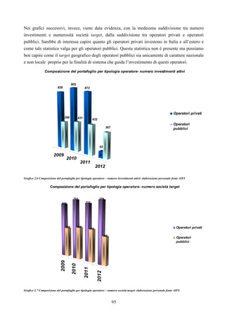 95
Nei grafici successivi, invece, viene data evidenza, con la medesima suddivisione tra numero
investimenti e numerosità società target, dalla suddivisione tra operatori privati e operatori
pubblici. Sarebbe di interesse capire quanto gli operatori privati investono in Italia e all’estero e
come tale statistica valga per gli operatori pubblici. Questa statistica non è presente ma possiamo
ben capire come il target geografico degli operatori pubblici sia unicamente di carattere nazionale
e non locale proprio per la finalità di sistema che guida l’investimento di questi operatori.
2009
2010
2011
2012
828
398
905
431
872
432
92
367
Composizione del portafoglio per tipologia operatore- numero investimenti attivi
Operatori privati
Operatori
pubblici
Grafico 2.6 Composizione del portafoglio per tipologia operatore – numero investimenti attivi: elaborazione personale fonte AIFI
2009
2010
2011
2012
685
376
752
408
722
414
779
356
Composizione del portafoglio per tipologia operatore- numero società target
Operatori privati
Operatori
pubblici
Grafico 2.7 Composizione del portafoglio per tipologia operatore – numero società target: elaborazione personale fonte AIFI
 