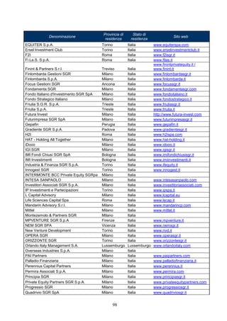 98
Denominazione
Provincia di
residenza
Stato di
residenza
Sito web
EQUITER S.p.A. Torino Italia www.equiterspa.com
Ersel Investment Club Torino Italia www.erselinvestmentclub.it
F2I Roma Italia www.f2isgr.it
Fi.La.S. S.p.A. Roma Italia www.filas.it
Finint & Partners S.r.l. Treviso Italia
www.finintprivatequity.it /
www.finint.it
Finlombarda Gestioni SGR Milano Italia www.finlombardasgr.it
Finlombarda S.p.A. Milano Italia www.finlombarda.it
Focus Gestioni SGR Ancona Italia www.focussgr.it
Fondamenta SGR Milano Italia www.fondamentasgr.com
Fondo Italiano d'Investimento SGR SpA Milano Italia www.fondoitaliano.it
Fondo Strategico Italiano Milano Italia www.fondostrategico.it
Friulia S.G.R. S.p.A. Trieste Italia www.friuliasgr.it
Friulia S.p.A. Trieste Italia www.friulia.it
Futura Invest Milano Italia http://www.futura-invest.com
Futurimpresa SGR SpA Milano Italia www.futurimpresasgr.it
Gepafin Perugia Italia www.gepafin.it
Gradiente SGR S.p.A. Padova Italia www.gradientesgr.it
H2I Roma Italia www.h2ispa.com
HAT - Holding All Together Milano Italia www.hat-holding.it
iDooo Milano Italia www.idooo.it
IGI SGR Milano Italia www.igisgr.it
IMI Fondi Chiusi SGR SpA Bologna Italia www.imifondichiusisgr.it
IMI Investimenti Bologna Italia www.imiinvestimenti.it
Industria & Finanza SGR S.p.A. Torino Italia www.ifequity.it
Innogest SGR Torino Italia www.innogest.it
INTERMONTE BCC Private Equity SGRpa Milano Italia
INTESA SANPAOLO Milano Italia www.intesasanpaolo.com
Investitori Associati SGR S.p.A. Milano Italia www.investitoriassociati.com
IP Investimenti e Partecipazioni Torino Italia www.ipspa.it
L Capital Advisory Milano Italia www.lcapital.eu
Life Sciences Capital Spa Roma Italia www.lscap.it
Mandarin Advisory S.r.l. Milano Italia www.mandarincp.com
Mittel Milano Italia www.mittel.it
Montezemolo & Partners SGR Milano Italia
MPVENTURE SGR S.p.A Firenze Italia www.mpventure.it
NEM SGR SPA Vicenza Italia www.nemsgr.it
New Venture Development Torino Italia www.nvd.it
OPERA SGR Milano Italia www.operasgr.it
ORIZZONTE SGR Torino Italia www.orizzontesgr.it
Orlando Italy Management S.A. Lussemburgo Lussemburgo www.orlandoitaly.com
Overseas Industries S.p.A. Milano Italia
PAI Partners Milano Italia www.paipartners.com
Palladio Finanziaria Milano Italia www.palladiofinanziaria.it
Perennius Capital Partners Milano Italia www.perennius.it
Permira Associati S.p.A. Milano Italia www.permira.com
Principia SGR Milano Italia www.principiasgr.it
Private Equity Partners SGR S.p.A. Milano Italia www.privateequitypartners.com
Progressio SGR Milano Italia www.progressiosgr.it
Quadrivio SGR SpA Milano Italia www.quadriviosgr.it
 