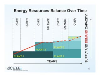 10
YEARS
SUPPLYANDDEMANDCAPACITY
OVER
OVER
OVER
UNDER
BALANCE
Energy Resources Balance Over Time
PLANT 1
PLANT 2
PLANT 2
PLANT 3
PLANT 4
BALANCE
OVER
 