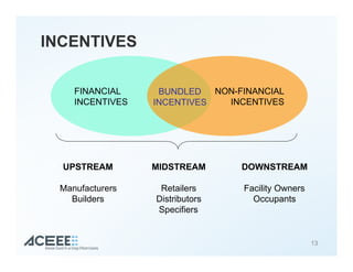 INCENTIVES
13
FINANCIAL
INCENTIVES
NON-FINANCIAL
INCENTIVES
BUNDLED
INCENTIVES
UPSTREAM
Manufacturers
Builders
MIDSTREAM
Retailers
Distributors
Specifiers
DOWNSTREAM
Facility Owners
Occupants
 