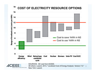 5
Cost to save 1kWh in NS
Cost to use 1kWh in NS
COST OF ELECTRICITY RESOURCE OPTIONS
SOURCES: EE cost from ACEEE.
All others: Lazard. 2013. "Levelized Cost of Energy Analysis: Version 7.0."
New York: Lazard.
 