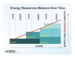 9
YEARS
SUPPLYANDDEMANDCAPACITY
OVER
OVER
OVER
UNDER
UNDER
UNDER
PLANT 1
PLANT 2
PLANT 2
PLANT 3
PLANT 4
Energy Resources Balance Over Time
 