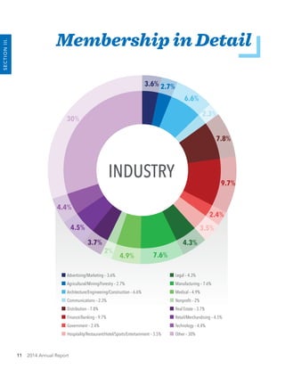 11 2014 Annual Report
Membership in Detail
SECTIONIII.
Advertising/Marketing – 3.6%
Agricultural/Mining/Forestry – 2.7%
Architecture/Engineering/Construction – 6.6%
Communications – 2.3%
Distribution – 7.8%
Finance/Banking – 9.7%
Government – 2.4%
Hospitality/Restaurant/Hotel/Sports/Entertainment – 3.5%
Legal – 4.3%
Manufacturing – 7.6%
Medical – 4.9%
Nonprofit – 2%
Real Estate – 3.7%
Retail/Merchandising – 4.5%
Technology – 4.4%
Other – 30%
3.6% 2.7%
6.6%
2.3%
7.8%
9.7%
2.4%
3.5%
4.3%
7.6%4.9%
2%
3.7%
4.5%
4.4%
30%
INDUSTRY 9
 