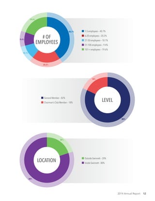 2014 Annual Report 12
%
7.8%
9.7%
4%
40.7%
20.2%
10.1%
9.4%
19.6%
# OF
EMPLOYEES LEVEL
82%
18%
40.7%
20.2%
10.1%
9.4%
19.6%
# OF
EMPLOYEES LEVEL
82%
18%
LOCATION
20%
80%
1-5 employees – 40.7%
6-20 employees – 20.2%
21-50 employees – 10.1%
51-100 employees – 9.4%
101+ employees – 19.6%
General Member – 82%
Chairman’s Club Member – 18%
Outside Gwinnett – 20%
Inside Gwinnett – 80%
 