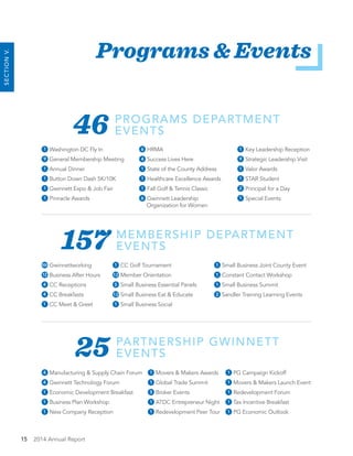 15 2014 Annual Report
SECTIONV.
Programs & Events
PROGRAMS DEPARTMENT
EVENTS
MEMBERSHIP DEPARTMENT
EVENTS
PARTNERSHIP GWINNETT
EVENTS
46
157
25
Washington DC Fly In
General Membership Meeting
Annual Dinner
Button Down Dash 5K/10K
Gwinnett Expo & Job Fair
Pinnacle Awards
Gwinnettworking
Business After Hours
CC Receptions
CC Breakfasts
CC Meet & Greet
Manufacturing & Supply Chain Forum
Gwinnett Technology Forum
Economic Development Breakfast
Business Plan Workshop
New Company Reception
HRMA
Success Lives Here
State of the County Address
Healthcare Excellence Awards
Fall Golf & Tennis Classic
Gwinnett Leadership
Organization for Women
CC Golf Tournament
Member Orientation
Small Business Essential Panels
Small Business Eat & Educate
Small Business Social
Movers & Makers Awards
Global Trade Summit
Broker Events
ATDC Entrepreneur Night
Redevelopment Peer Tour
Key Leadership Reception
Strategic Leadership Visit
Valor Awards
STAR Student
Principal for a Day
Special Events
Small Business Joint County Event
Constant Contact Workshop
Small Business Summit
Sandler Training Learning Events
PG Campaign Kickoff
Movers & Makers Launch Event
Redevelopment Forum
Tax Incentive Breakfast
PG Economic Outlook
1
9
1
1
1
1
100
12
4
4
1
1
12
5
12
1
4
4
1
1
1
1
1
5
1
1
1
1
1
1
1
1
1
1
2
1
6
4
1
1
1
6
1
9
1
1
2
1
 