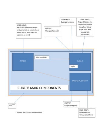 ***Plotter and GUI not implemented.
PARSER
PAINTER-PLOTTER***
Cube_it
CUBEIT! MAIN COMPONENTS
Structured data
triples
USER INPUT:
Excel file, dimension ranges
and parameters, observations
range, slices, sum rows and
columns to avoid
USER INPUT:
Cube parameters
USER INPUT:
Data selection,
views, calculations
OUTPUT:
The specific model
OUTPUT:
Graphs and plotsGUI***
USER INPUT:
Request to save the
model in a file and
to upload it to a
triple store with
appropriate
parameters
 