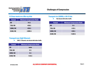 19 October 2016 ALL DATA IS COMPANY CONFIDENTIAL Sheet 4
Challenges of Compression
A 2 hour movie on a Blu-ray disk
Transport over GigE Ethernet;
 ONLY 1 Channel, not shared with other traffic
Transport via 100Mb/s Wi-Fi link
 Not shared with other traffic
Format Minimum Compression Ratio
SD >6:1
720/60 >30:1
1080/60 >50:1
2160/60 >200:1
Format Minimum Compression Ratio
SD none
720/60 2:1
1080/60 4:1
2160/60 >14:1
Format Minimum Compression Ratio
SD 3:1
720/60 >15:1
1080/60 >30:1
2160/60 >120:1
 