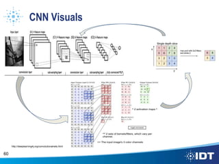 CNN Visuals
60
http://deeplearning4j.org/convolutionalnets.html
 