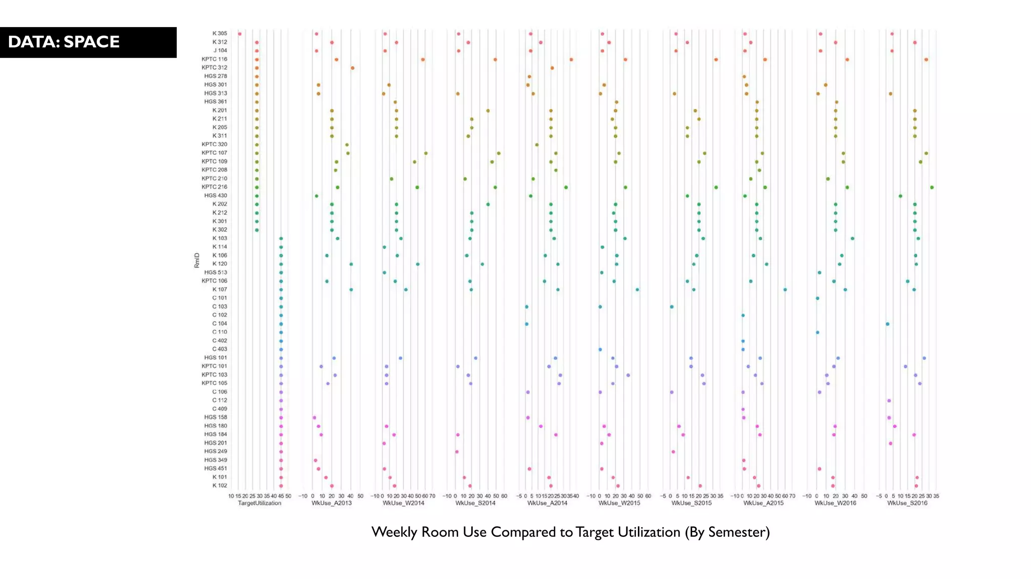DATA: SPACE
Weekly Room Use Compared toTarget Utilization (By Semester)
 