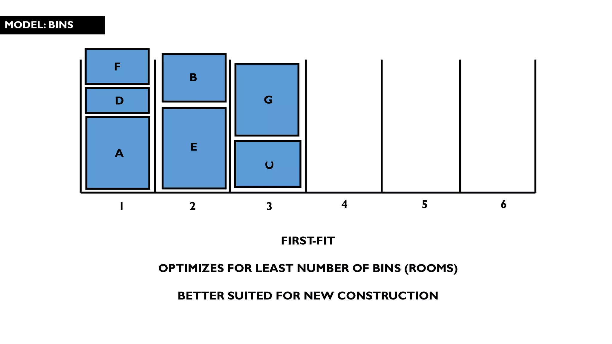 MODEL: BINS
1 2 3 4 5 6
A
B
C
D
E
F
G
FIRST-FIT
OPTIMIZES FOR LEAST NUMBER OF BINS (ROOMS)
BETTER SUITED FOR NEW CONSTRUCTION
 