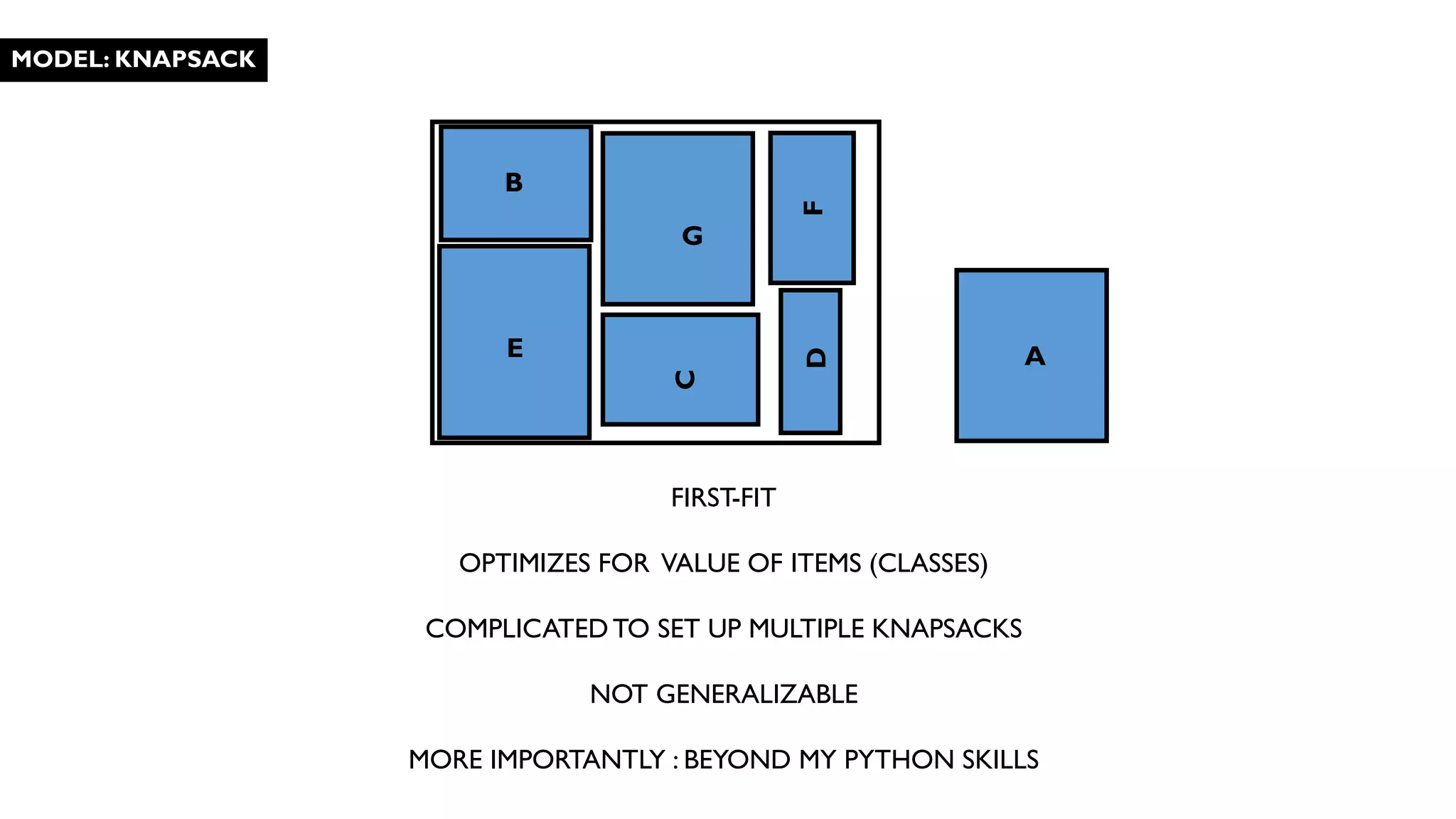 MODEL: KNAPSACK
A
B
C
D
E
F
G
FIRST-FIT
OPTIMIZES FOR VALUE OF ITEMS (CLASSES)
COMPLICATEDTO SET UP MULTIPLE KNAPSACKS
NOT GENERALIZABLE
MORE IMPORTANTLY : BEYOND MY PYTHON SKILLS
 