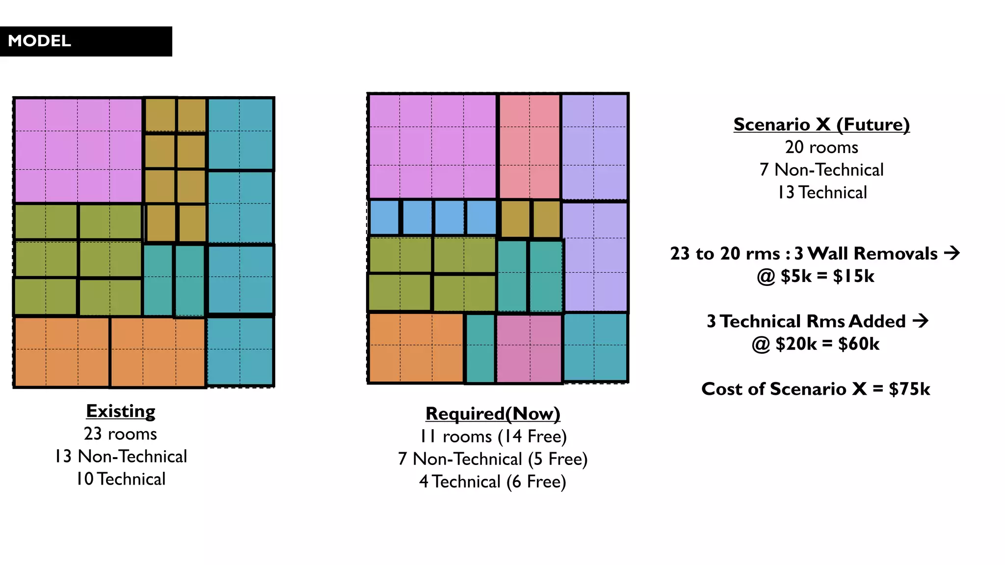 MODEL
Existing
23 rooms
13 Non-Technical
10 Technical
23 to 20 rms : 3Wall Removals 
@ $5k = $15k
3Technical Rms Added 
@ $20k = $60k
Cost of Scenario X = $75k
Required(Now)
11 rooms (14 Free)
7 Non-Technical (5 Free)
4 Technical (6 Free)
Scenario X (Future)
20 rooms
7 Non-Technical
13 Technical
 