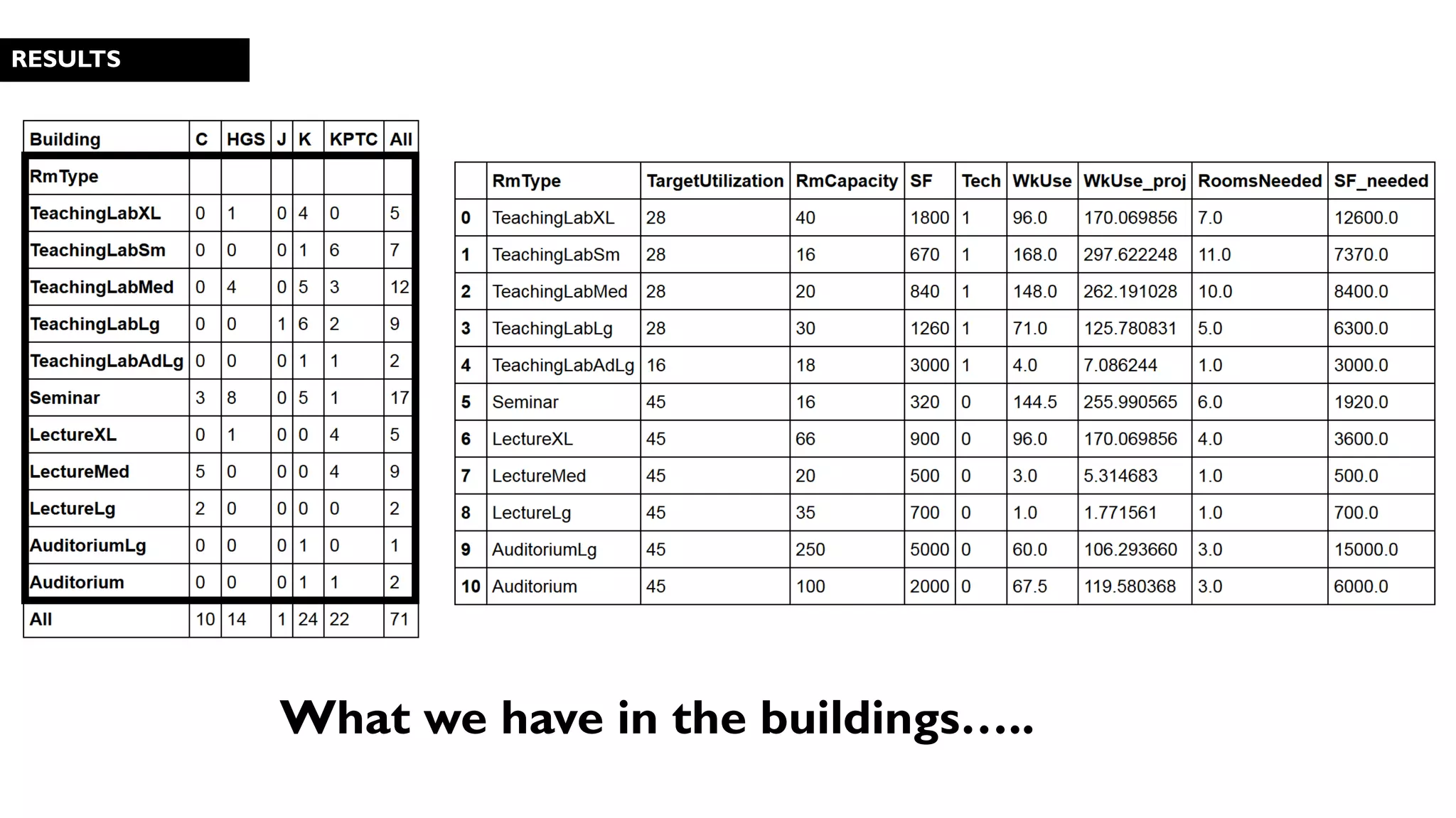 RESULTS
What we have in the buildings…..
 