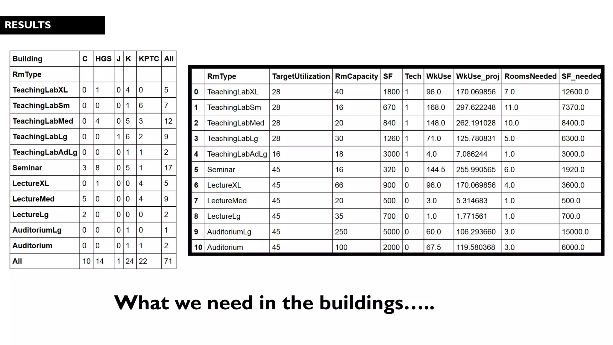 What we need in the buildings…..
RESULTS
 