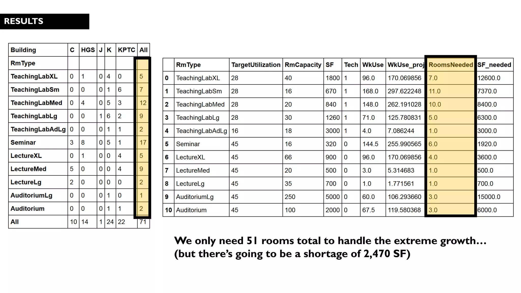We only need 51 rooms total to handle the extreme growth…
(but there’s going to be a shortage of 2,470 SF)
RESULTS
 