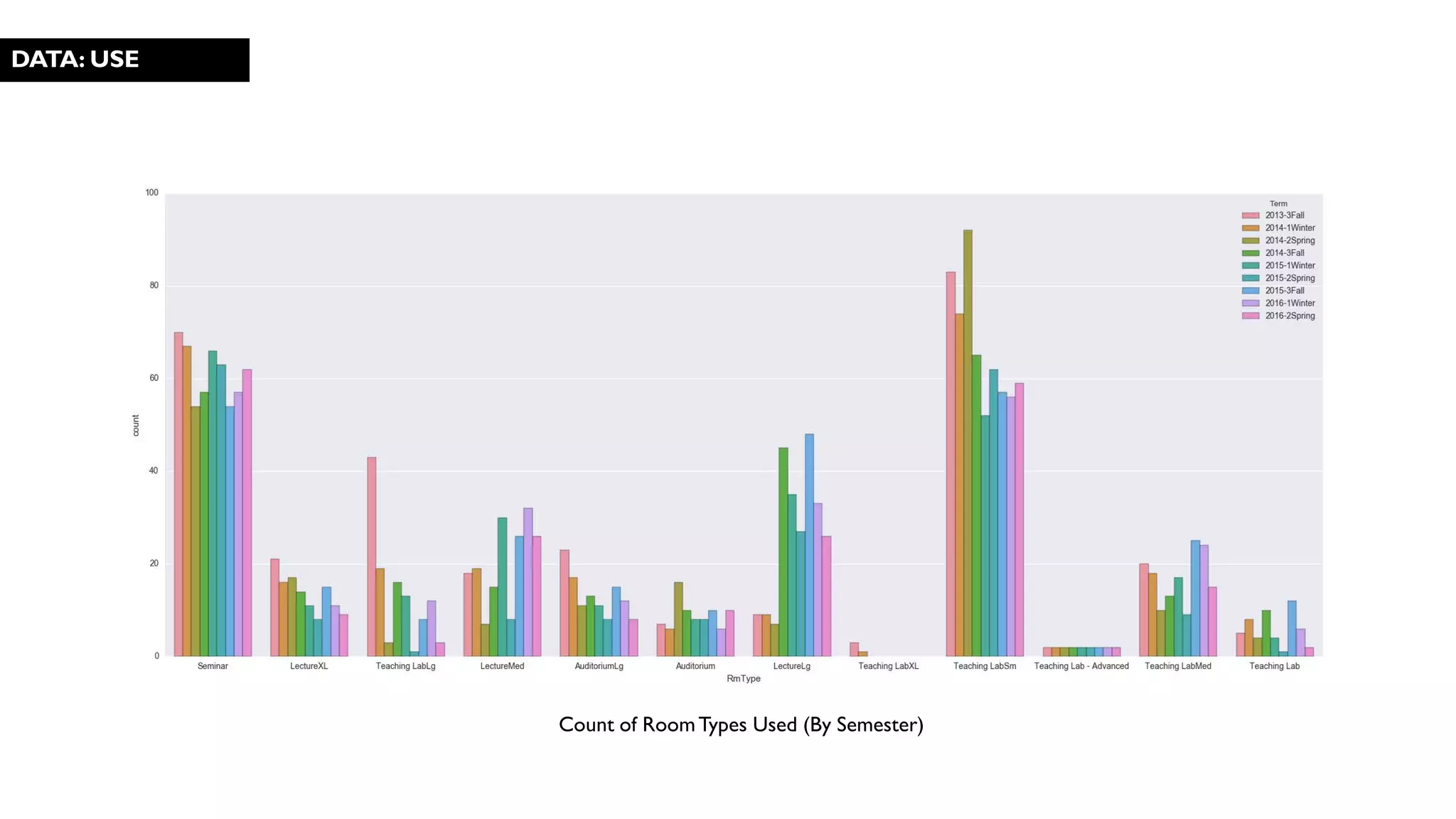 DATA: USE
Count of RoomTypes Used (By Semester)
 