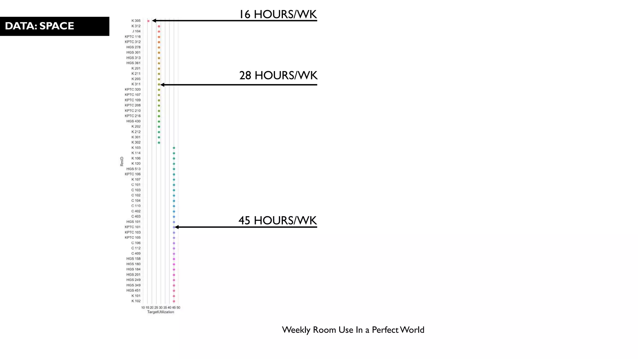 DATA: SPACE
Weekly Room Use In a PerfectWorld
16 HOURS/WK
28 HOURS/WK
45 HOURS/WK
 