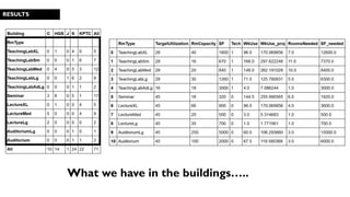 RESULTS
What we have in the buildings…..
 