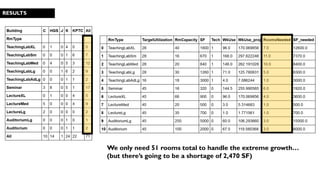 We only need 51 rooms total to handle the extreme growth…
(but there’s going to be a shortage of 2,470 SF)
RESULTS
 