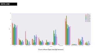 DATA: USE
Count of RoomTypes Used (By Semester)
 