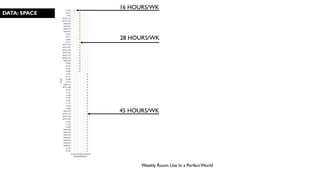 DATA: SPACE
Weekly Room Use In a PerfectWorld
16 HOURS/WK
28 HOURS/WK
45 HOURS/WK
 