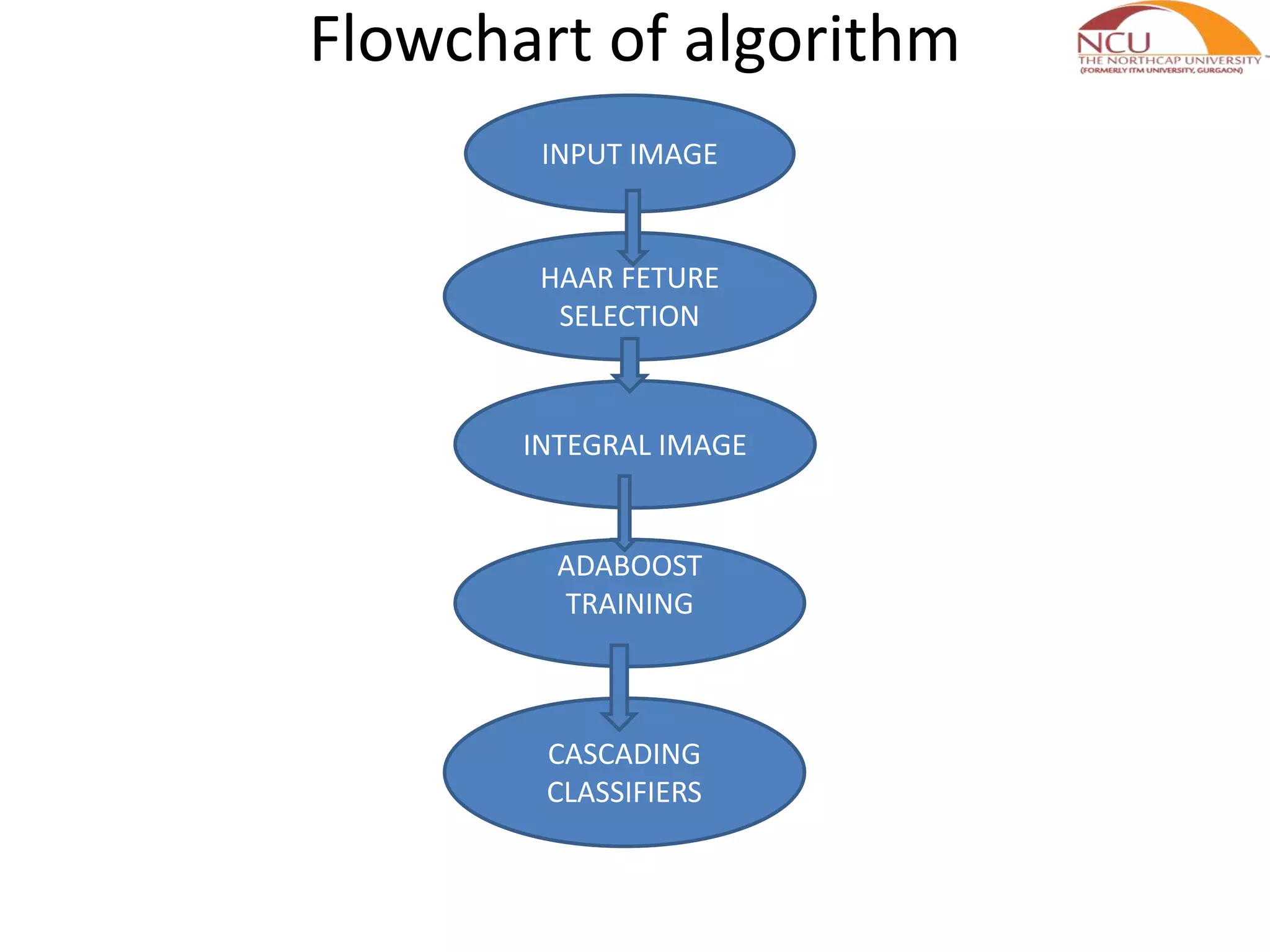 Flowchart of algorithm
INPUT IMAGE
HAAR FETURE
SELECTION
INTEGRAL IMAGE
ADABOOST
TRAINING
CASCADING
CLASSIFIERS
 