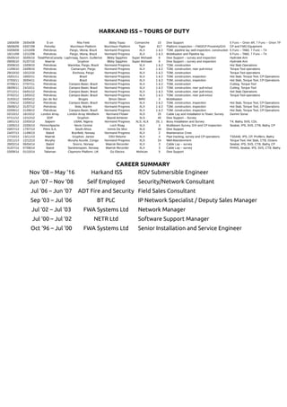 HARKAND ISS – TOURS OF DUTY
CAREER SUMMARY
Nov ‘08 – May ‘16 Harkand ISS ROV Submersible Engineer
Jun ‘07 – Nov ‘08 Self Employed Security/Network Consultant
Jul ‘06 – Jun ‘07 ADT Fire and Security Field Sales Consultant
Sep ‘03 – Jul ‘06 BT PLC IP Network Specialist / Deputy Sales Manager
Jul ‘02 – Jul ‘03 FWA Systems Ltd Network Manager
Jul ‘00 – Jul ‘02 NETR Ltd Software Support Manager
Oct ‘96 – Jul ‘00 FWA Systems Ltd Senior Installation and Service Engineer
18/04/09 26/04/09 E-on Rita Field Bibby Topaz Comanche 10 Dive Support 5 Func – Orion 4R, 7 Func – Orion 7P
08/06/09 03/07/09 Petrofac Murchison Platform Murchison Platform Tiger 817 Platform Inspection – FMD/CP Proximity/GVI CP and FMD Equipment
03/09/09 12/10/09 Petrobras Pargo, Vitoria, Brazil Normand Progress XLX 1 & 2 TDM, pipeline lay, well inspection, construction 5 Func – TA60, 7 Func – T4
18/11/09 12/12/09 Petrobras Pargo, Vitoria, Brazil Normand Progress XLX 1 & 2 Mobilisation and Pipeline lay 6 Func – TA60, 7 Func – T4
05/05/10 30/05/10 Total/PetroCanada Laphroaig, Saxon, Guillemot Bibby Sapphire Super Mohawk 6 Dive Support – survey and inspection Hydrolek Arm
09/06/10 01/07/10 Maersk Gryphon Bibby Sapphire Super Mohawk 6 Dive Support – survey and inspection Hydrolek Arm
20/08/10 10/09/10 Petrobras Marimba, Pargo, Brazil Normand Progress XLX 1 & 2 TDM, construction Hot Stab Operations
11/09/10 24/09/10 Petrobras Camarupin, Pargo Normand Progress XLX 1 & 2 TDM, construction, riser pull-in/out Torque Tool operations
29/10/10 10/12/10 Petrobras Enchova, Pargo Normand Progress XLX 1 & 2 TDM, construction Torque Tool operations
15/01/11 18/02/11 Petrobras Brazil Normand Progress XLX 1 & 2 TDM, construction, inspection Hot Stab, Torque Tool, CP Operations
27/03/11 30/04/11 Petrobras Brazil Normand Progress XLX 1 & 2 TDM, construction, inspection Hot Stab, Torque Tool, CP Operations
07/06/11 27/07/11 Petrobras Campos Basin, Brazil Normand Progress XLX 1 & 2 TDM, construction Cutting, Torque Tool
06/09/11 24/10/11 Petrobras Campos Basin, Brazil Normand Progress XLX 1 & 2 TDM, construction, riser pull-in/out Cutting, Torque Tool
07/12/11 04/01/12 Petrobras Campos Basin, Brazil Normand Progress XLX 1 & 2 TDM, construction, riser pull-in/out, Hot Stab Operations
07/02/12 13/03/12 Petrobras Campos Basin, Brazil Normand Progress XLX 1 & 2 TDM, construction, riser pull-in/out Torque Tool operations
31/03/12 04/04/12 Jan de Nul Bruges Simon Stevin MRV 3 Mobilisation
17/04/12 22/05/12 Petrobras Campos Basin, Brazil Normand Progress XLX 1 & 2 TDM, construction, inspection Hot Stab, Torque Tool, CP Operations
26/06/12 31/07/12 Petrobras Viola, Marlim Normand Progress XLX 1 & 2 TDM, construction, inspection Hot Stab, Torque Tool, CP Operations
02/09/12 21/09/12 Petrobras Campos Basin, Brazil Normand Progress XLX 1 & 2 TDM, construction, inspection Hot Stab, Torque Tool, CP Operations
02/10/12 16/10/12 London Array London Array Windfarm Normand Flower XLS 25 Cable Lay and Installation to Tower, Survey Gemini Sonar
07/11/12 12/12/12 DOF Gryphon Skandi Achiever XLS 40 Dive Support – Survey
19/01/13 22/03/13 Saipem USAN, Nigeria Normand Progress XLS, XLX 25, 1 Buoy Installation and Survey T4, Bathy, SVS, CDL
13/05/13 22/05/13 Petrex/Apache Nevis Central Loch Roag XLX 3 Multibeam Survey, GVI and CP Inspection Seabat, IPS, SVS, CTB, Bathy, CP
03/07/13 17/07/13 Petro S.A. South Africa Iremis Da Vinci XLS 34 Dive Support
24/07/13 11/08/13 Statoil Brynfield, Norway Normand Progress XLX 2 Maintenance Crew
17/10/13 13/11/13 Maersk Gryphon, Janice OSV Relume XLX 4 Pipe tracking, survey and CP operations TSS440, IPS, CP, Profilers, Bathy
23/11/13 12/12/13 Murphy Murphy Azurite, Congo Normand Progress XLS 24 Well Abandonment Torque Tool, Hot Stab, CTB, Octans
28/02/14 06/04/14 Statoil Snorre, Norway Maersk Recorder XLX 3 Cable Lay – survey Seabat, IPS, SVS, CTB, Bathy, CP
01/07/14 07/08/14 Statoil Sandnessjoen, Norway Maersk Recorder XLX 3 Cable Lay – survey PHINS, Seabat, IPS, SVS, CTB, Bathy
03/09/14 01/10/14 Talisman Claymore Platform, UK Go Electra Mohican 5 Dive Support
 