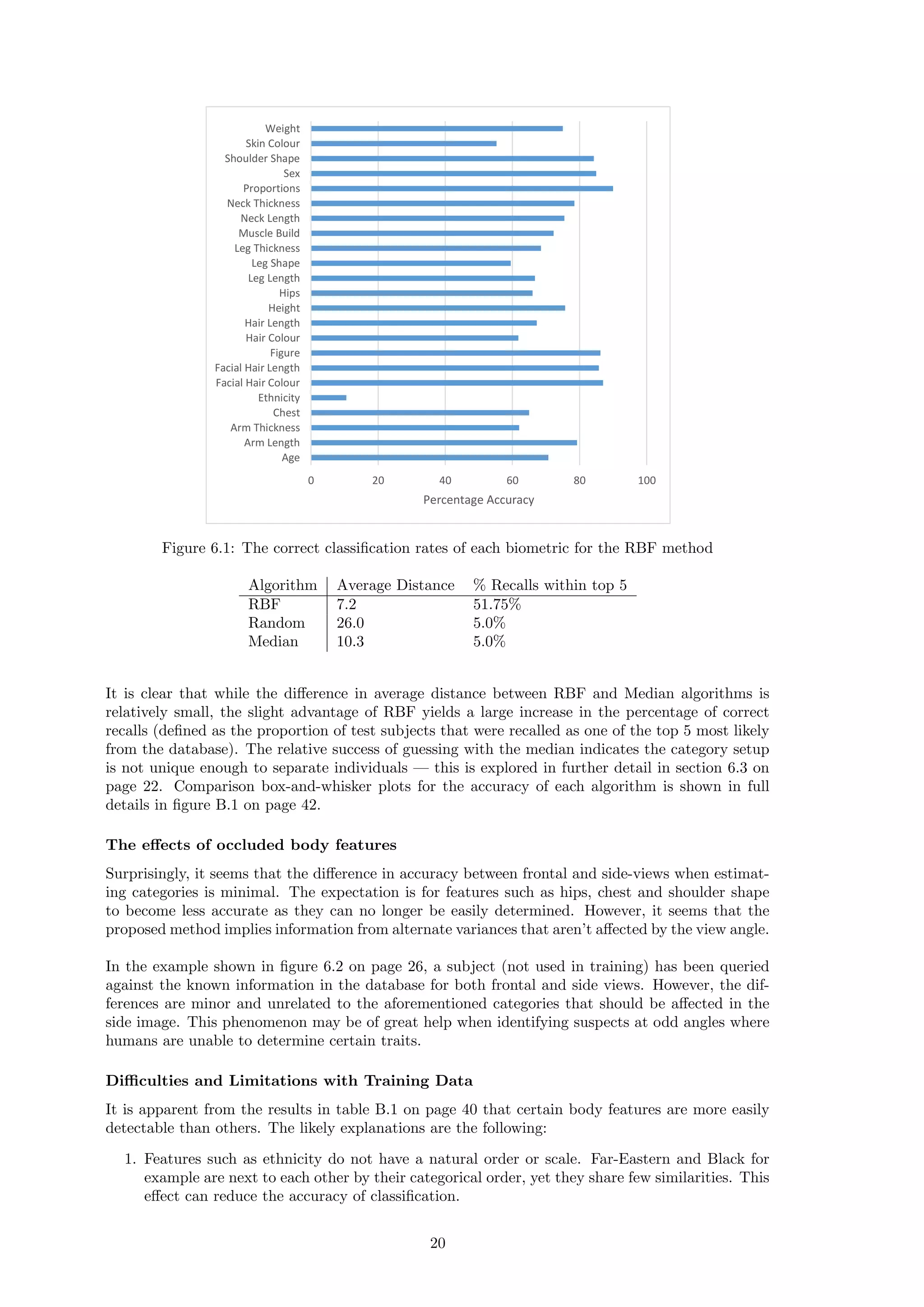 0 20 40 60 80 100
Age
Arm Length
Arm Thickness
Chest
Ethnicity
Facial Hair Colour
Facial Hair Length
Figure
Hair Colour
Hair Length
Height
Hips
Leg Length
Leg Shape
Leg Thickness
Muscle Build
Neck Length
Neck Thickness
Proportions
Sex
Shoulder Shape
Skin Colour
Weight
Percentage Accuracy
Figure 6.1: The correct classiﬁcation rates of each biometric for the RBF method
Algorithm Average Distance % Recalls within top 5
RBF 7.2 51.75%
Random 26.0 5.0%
Median 10.3 5.0%
It is clear that while the diﬀerence in average distance between RBF and Median algorithms is
relatively small, the slight advantage of RBF yields a large increase in the percentage of correct
recalls (deﬁned as the proportion of test subjects that were recalled as one of the top 5 most likely
from the database). The relative success of guessing with the median indicates the category setup
is not unique enough to separate individuals — this is explored in further detail in section 6.3 on
page 22. Comparison box-and-whisker plots for the accuracy of each algorithm is shown in full
details in ﬁgure B.1 on page 42.
The eﬀects of occluded body features
Surprisingly, it seems that the diﬀerence in accuracy between frontal and side-views when estimat-
ing categories is minimal. The expectation is for features such as hips, chest and shoulder shape
to become less accurate as they can no longer be easily determined. However, it seems that the
proposed method implies information from alternate variances that aren’t aﬀected by the view angle.
In the example shown in ﬁgure 6.2 on page 26, a subject (not used in training) has been queried
against the known information in the database for both frontal and side views. However, the dif-
ferences are minor and unrelated to the aforementioned categories that should be aﬀected in the
side image. This phenomenon may be of great help when identifying suspects at odd angles where
humans are unable to determine certain traits.
Diﬃculties and Limitations with Training Data
It is apparent from the results in table B.1 on page 40 that certain body features are more easily
detectable than others. The likely explanations are the following:
1. Features such as ethnicity do not have a natural order or scale. Far-Eastern and Black for
example are next to each other by their categorical order, yet they share few similarities. This
eﬀect can reduce the accuracy of classiﬁcation.
20
 