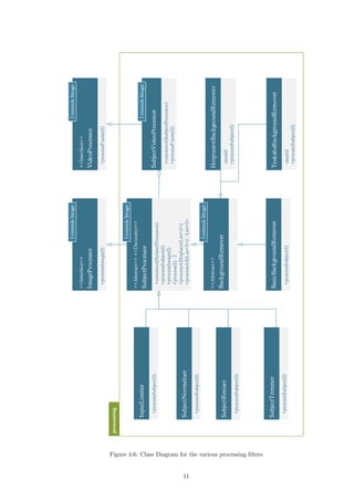 <<Abstract>><<Decorator>>
IextendsImage
SubjectProcessor
+processSubject(I)
+processImage(I)
+process(I):I
+processAll(List<I>):List<I>
+processAllInplace(List<I>)
<<Interface>>
IextendsImage
ImageProcessor
+processImage(I)
InputLimiter
+processSubject(I)
SubjectNormaliser
+processSubject(I)
SubjectResizer
+processSubject(I)
SubjectTrimmer
+processSubject(I)
IextendsImage
SubjectVideoProcessor
+processFrame(I)
<<Interface>>
IextendsImage
VideoProcessor
+processFrame(I)
<<Abstract>>
IextendsImage
BackgroundRemover
BasicBackgroundRemover
+processSubject(I)
HorprasertBackgroundRemover
+processSubject(I)
TsukabaBackgroundRemover
+processSubject(I)
-model
-model
+construct(SubjectProcessor)
+construct(SubjectProcessor)
Figure 4.6: Class Diagram for the various processing ﬁlters
11
 